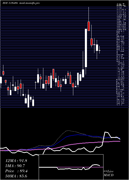  weekly chart ShahAlloys