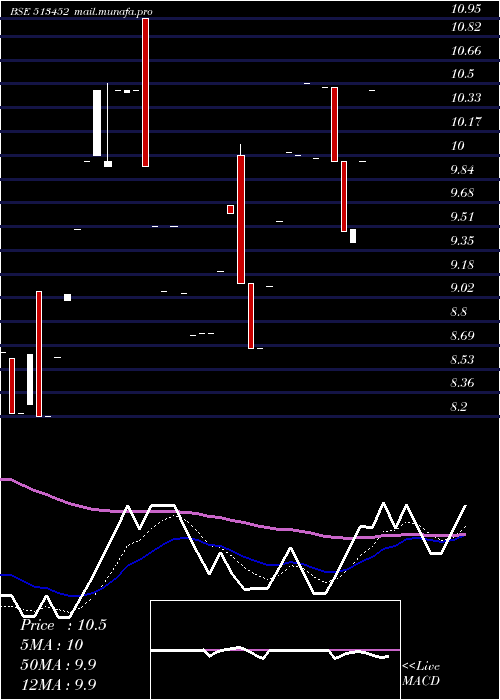  Daily chart ElangoIndus