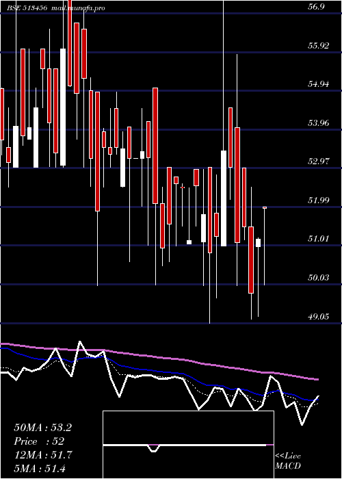  Daily chart KanishkSt