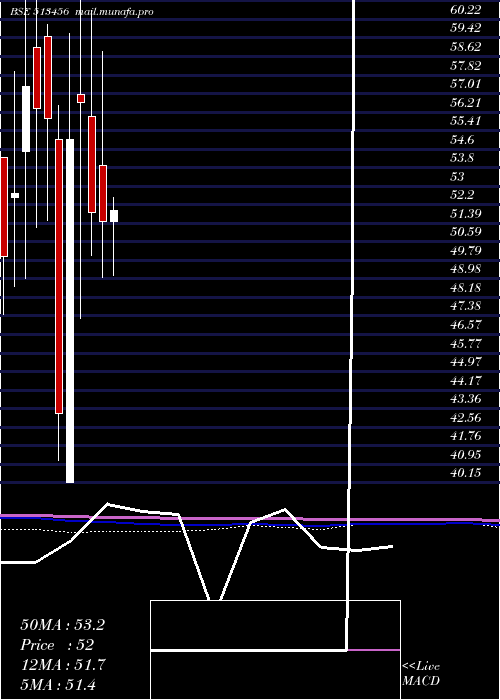  monthly chart KanishkSt