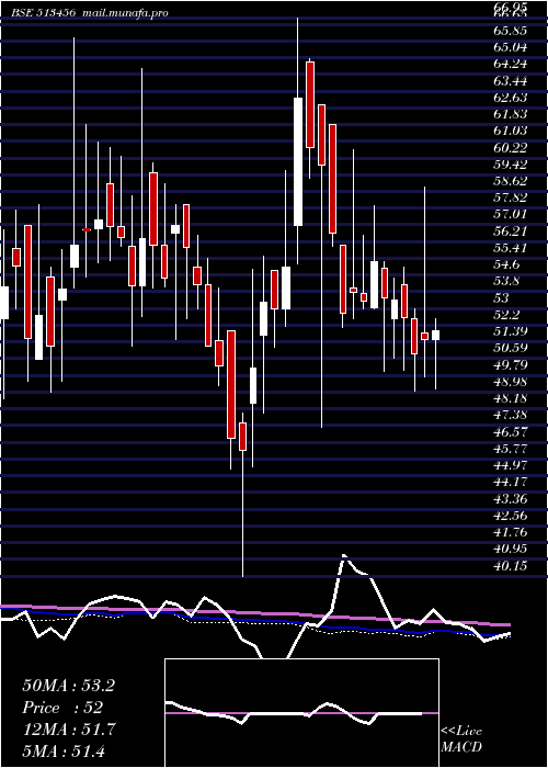  weekly chart KanishkSt