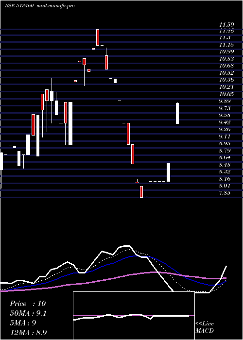  Daily chart MahalaxmiSm