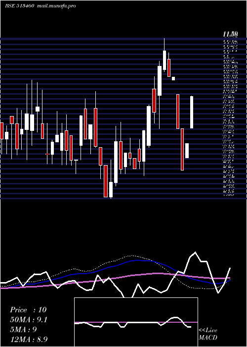  weekly chart MahalaxmiSm