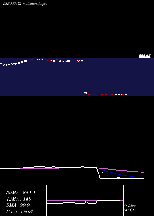  Daily chart SimplexCast
