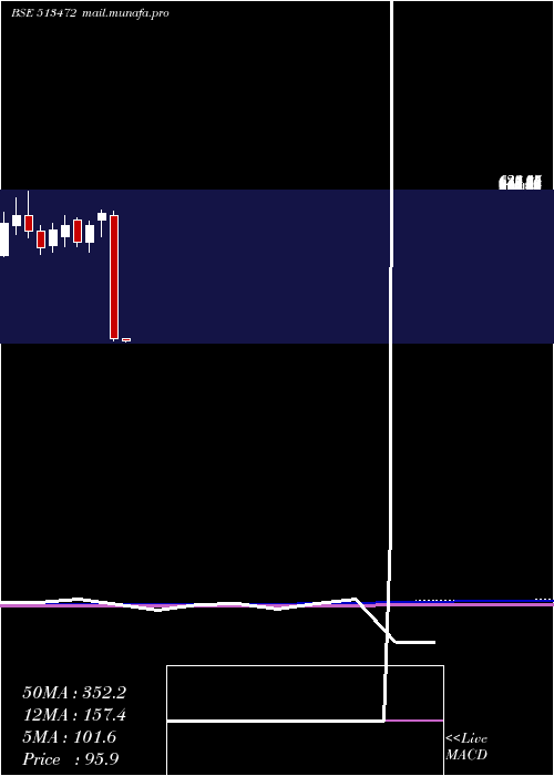  monthly chart SimplexCast