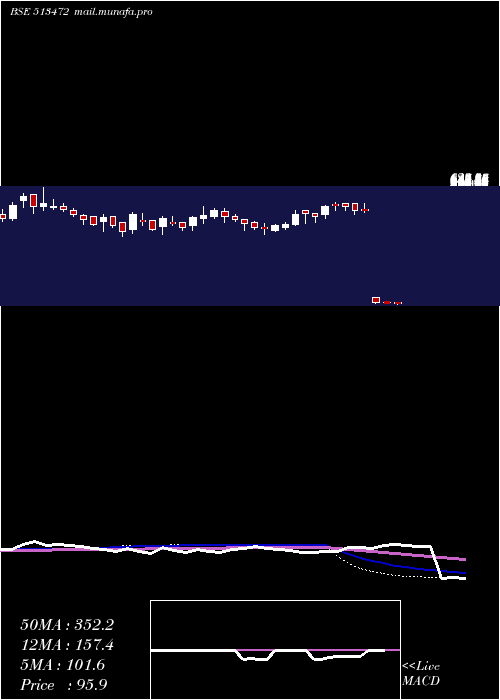  weekly chart SimplexCast