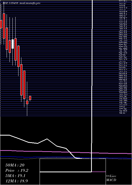  monthly chart ShSteel