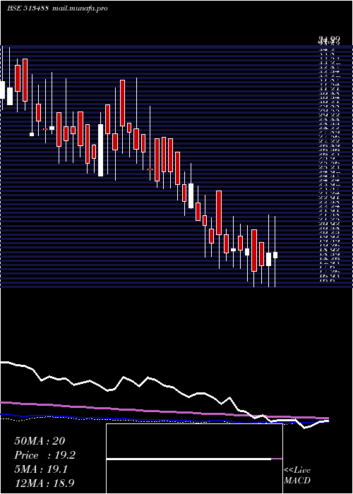  weekly chart ShSteel