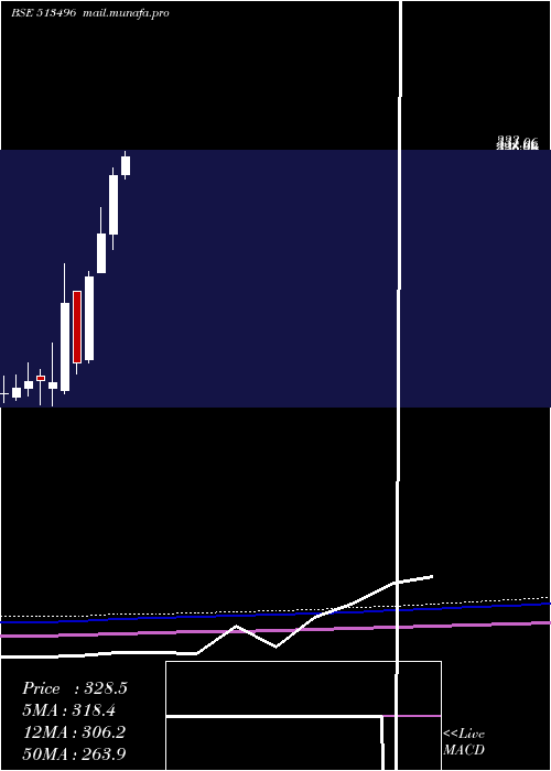  monthly chart MewatZinc