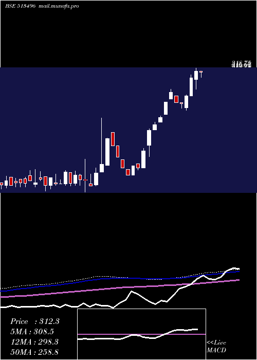  weekly chart MewatZinc