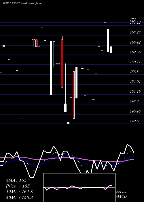  Daily chart GujContain