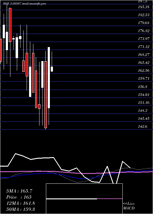  monthly chart GujContain