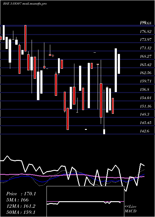  weekly chart GujContain