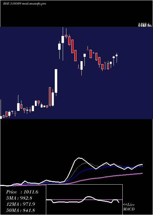  Daily chart KalyaniForg