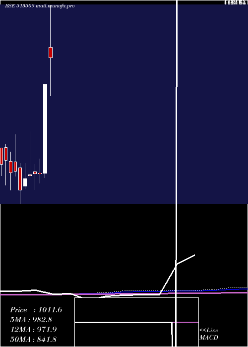  monthly chart KalyaniForg