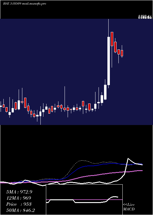  weekly chart KalyaniForg