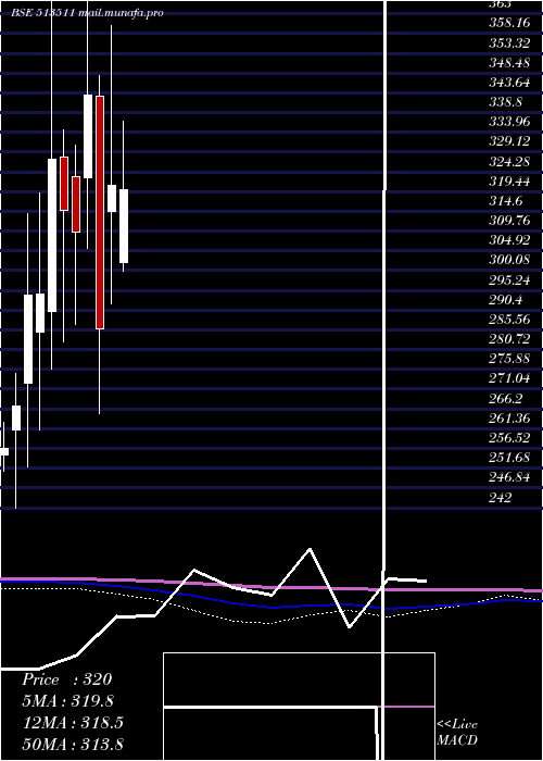  monthly chart PanchSteel