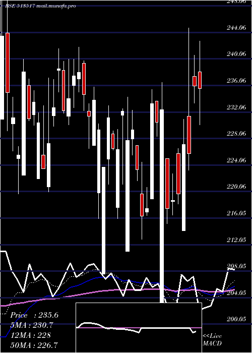  Daily chart Steelcast