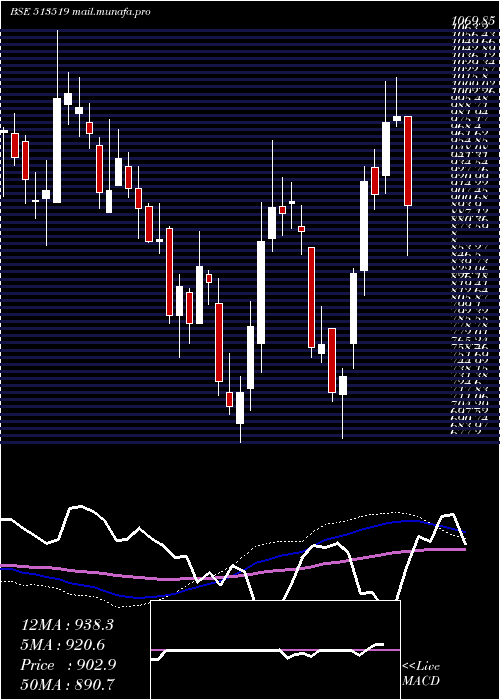  weekly chart Pittieng