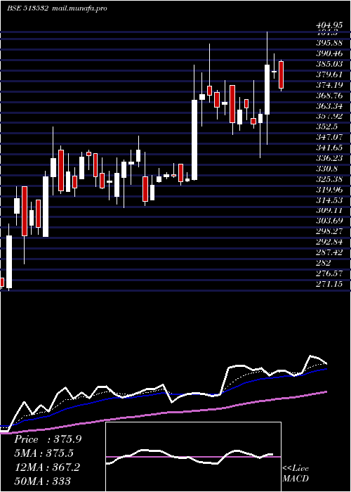  Daily chart PradeepMet