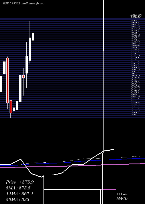  monthly chart PradeepMet