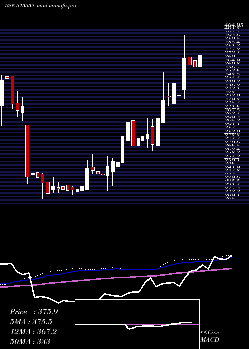  weekly chart PradeepMet
