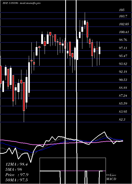  Daily chart Gnrl