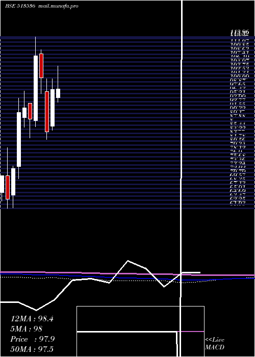  monthly chart Gnrl