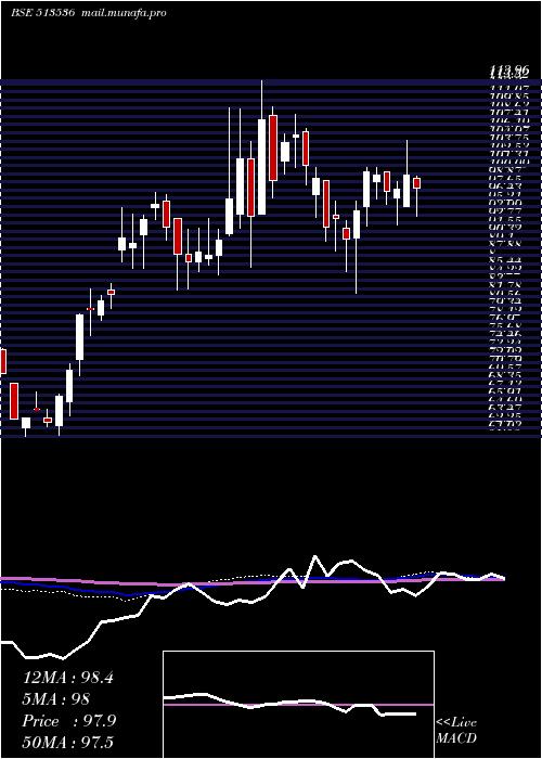  weekly chart Gnrl