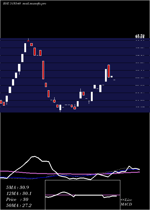  weekly chart TN