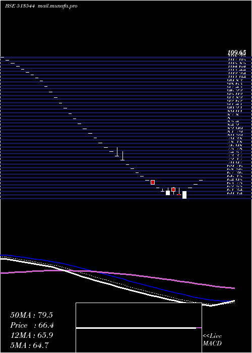  Daily chart MardiaSamyg