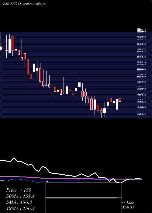 weekly chart ShardaIspat