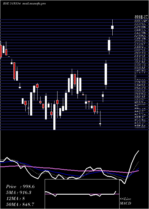  Daily chart MahaSteel