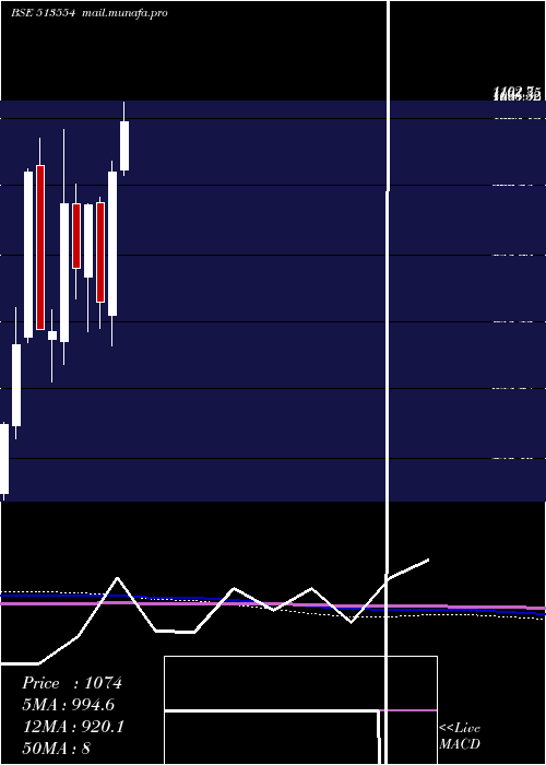  monthly chart MahaSteel