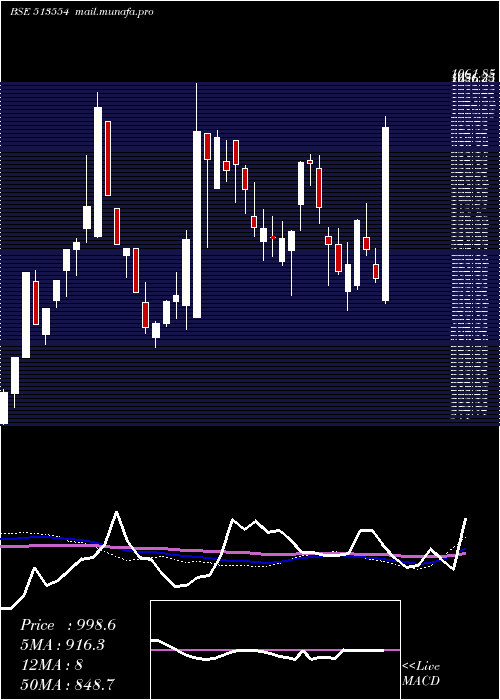  weekly chart MahaSteel