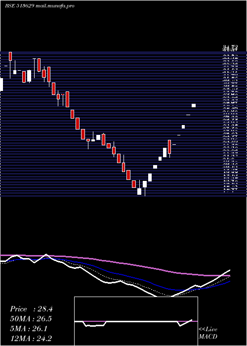  Daily chart TulsyanNec