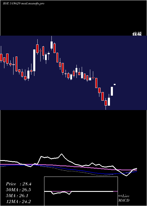  weekly chart TulsyanNec