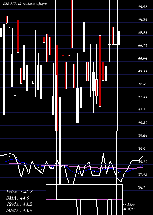  Daily chart AxelPolymer