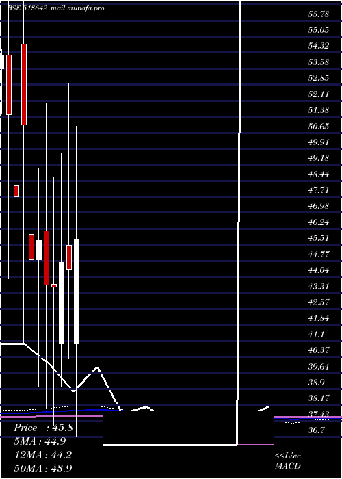  monthly chart AxelPolymer