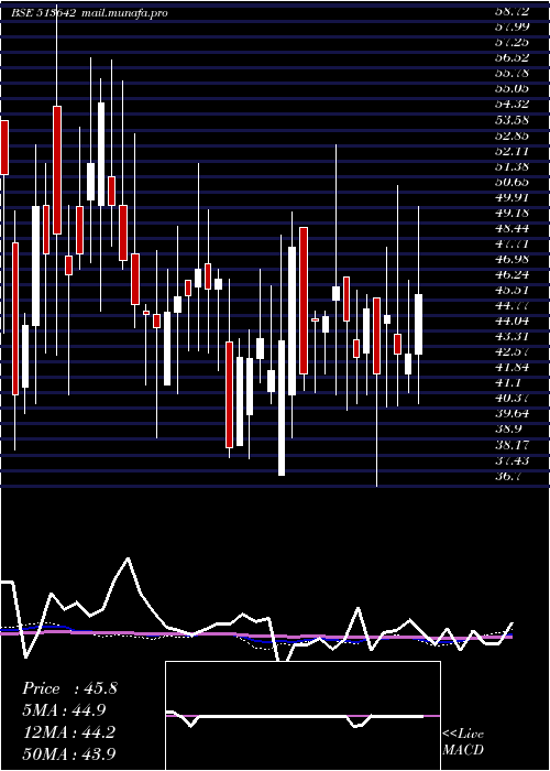  weekly chart AxelPolymer