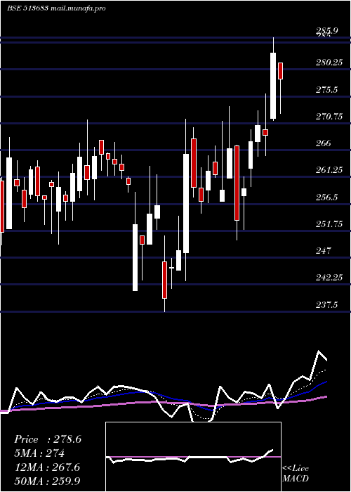  Daily chart Nlcindia