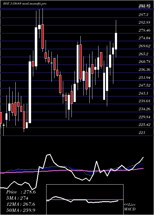  weekly chart Nlcindia