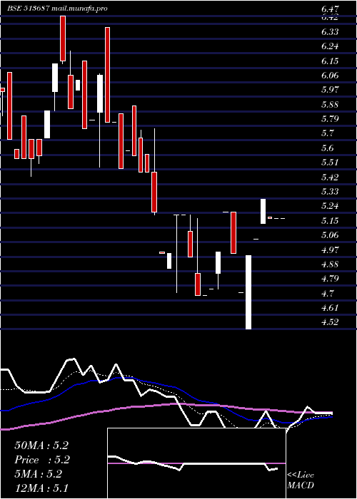  Daily chart SpectraInd