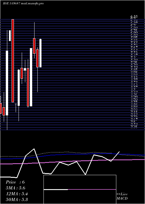  monthly chart SpectraInd