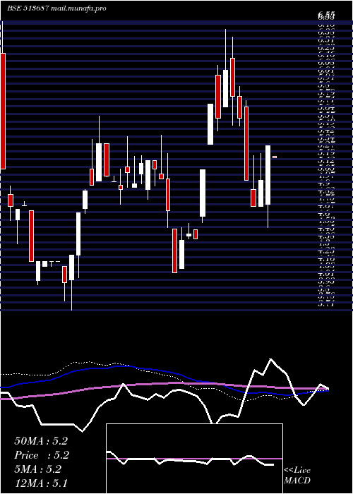 weekly chart SpectraInd