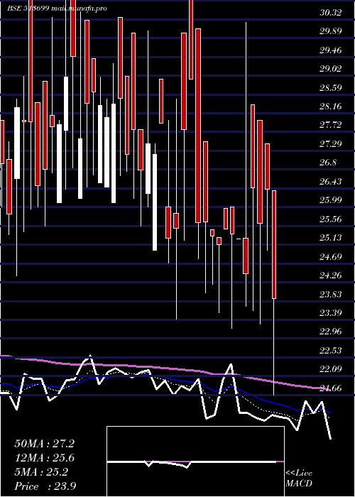  Daily chart SolidStone