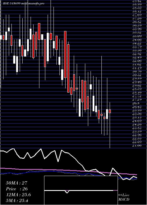  weekly chart SolidStone