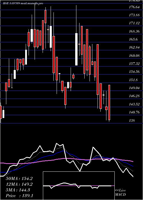  Daily chart ShilpGravur
