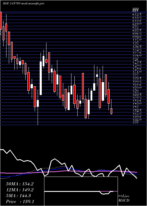  weekly chart ShilpGravur
