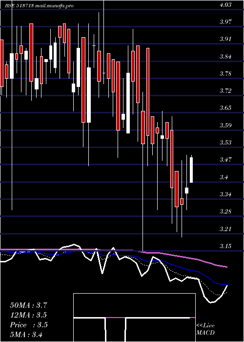  Daily chart Whiteorg